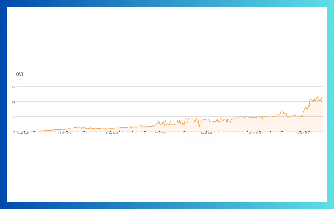 Seo Optimierung mit kontinuierlichem Wachstum über Jahre Seo Optimierung mit kontinuierlichem Wachstum über Jahre